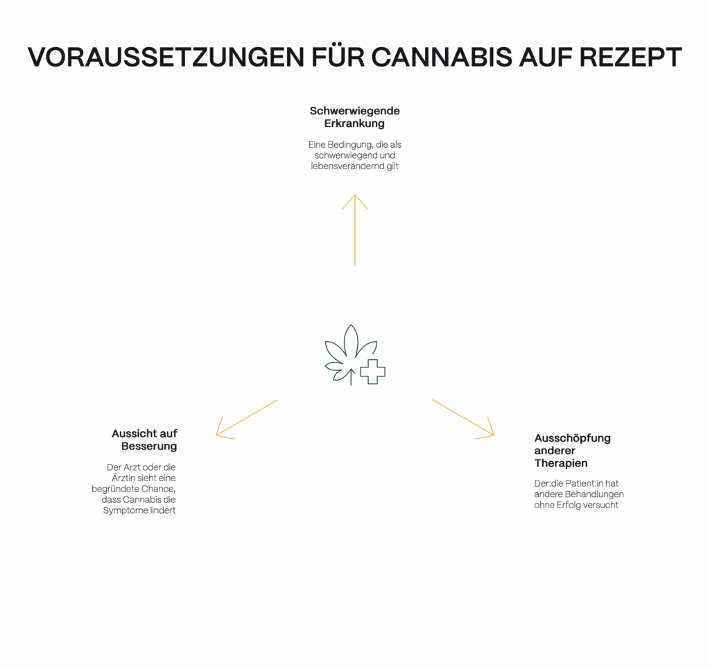 Grafik zeigt die drei Voraussetzungen für Cannabis auf Rezept: Eine schwerwiegende Erkrankung, Aussicht auf Besserung durch Cannabis und das Ausschöpfen anderer Therapien.