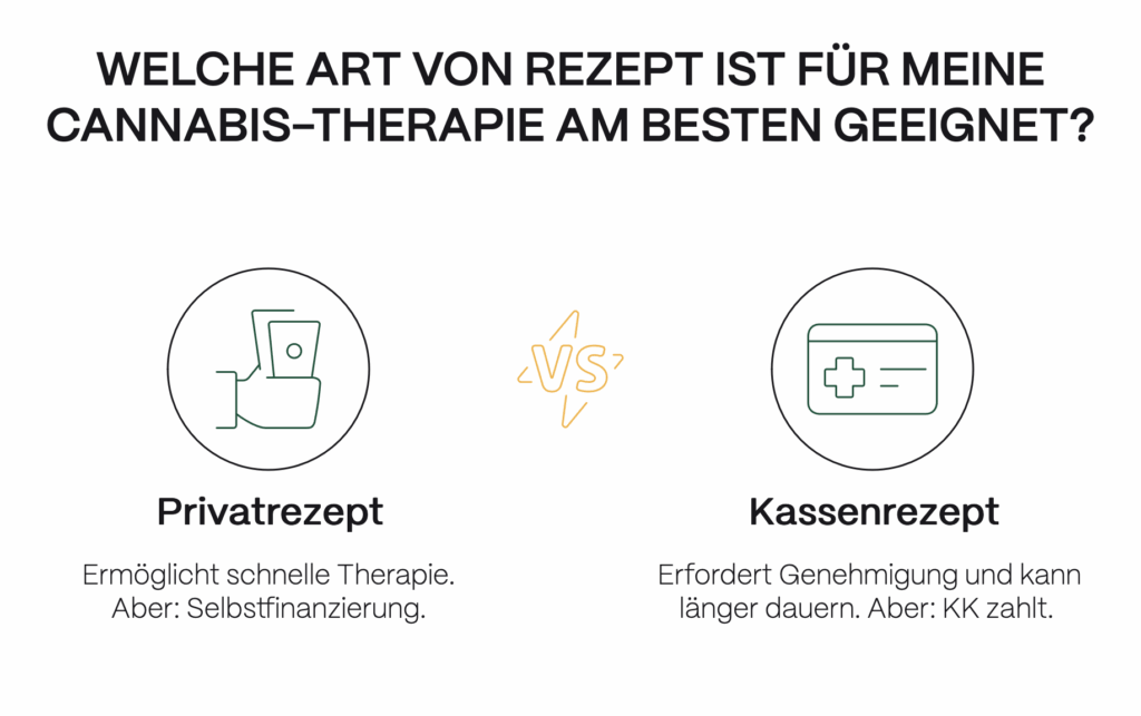 Grafik vergleicht Privat- und Kassenrezept für Cannabis auf Rezept: Privatrezept ermöglicht schnelle Therapie bei Selbstzahlung, Kassenrezept erfordert Genehmigung, wird aber von der Krankenkasse übernommen.