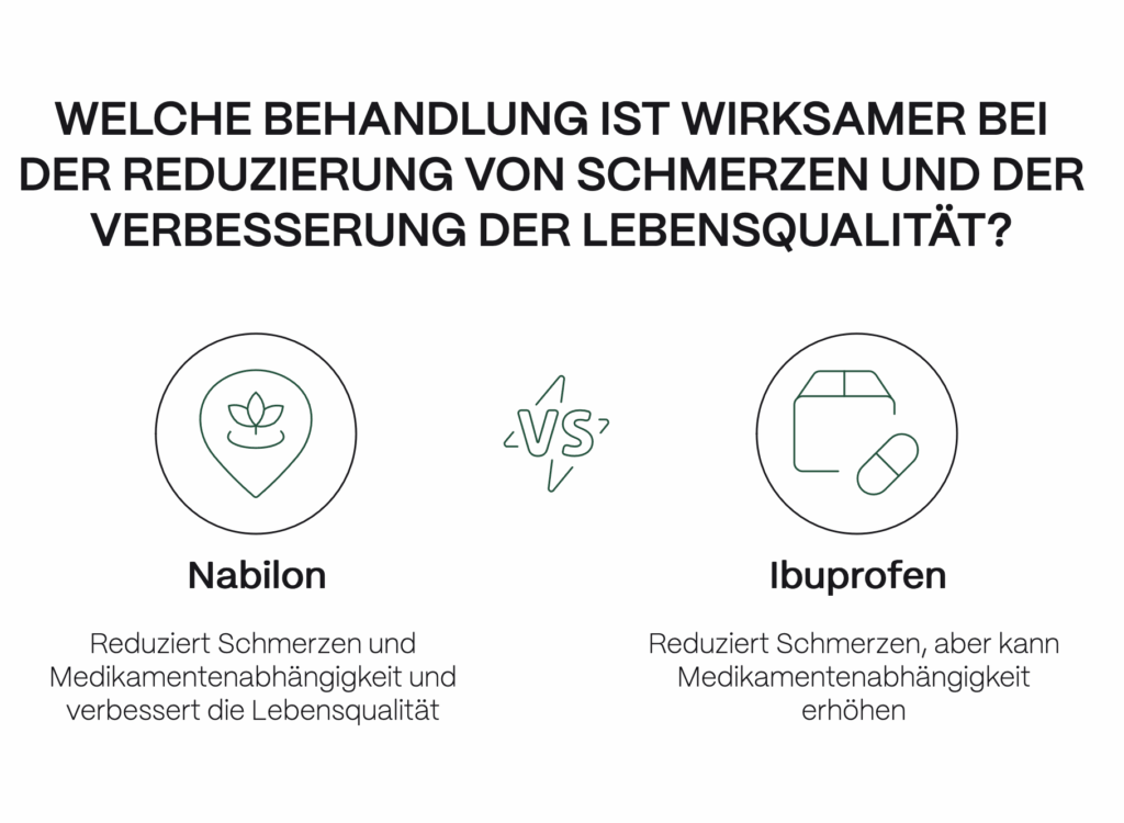 Vergleichsgrafik zur Wirksamkeit von Nabilon und Ibuprofen bei Schmerzen und Lebensqualität. Nabilon reduziert Schmerzen und Medikamentenabhängigkeit und verbessert die Lebensqualität, während Ibuprofen zwar Schmerzen lindert, aber das Risiko für Medikamentenabhängigkeit erhöhen kann. Thema: Cannabis bei Migräne.