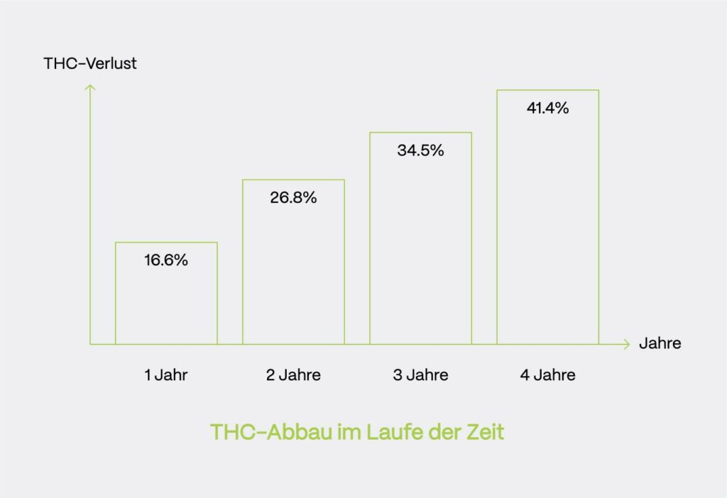 Ein Liniendiagramm zeigt den prozentualen THC-Verlust in Cannabis über einen Zeitraum von vier Jahren. Die y-Achse zeigt den THC-Verlust in Prozent, die x-Achse zeigt die Jahre. Nach einem Jahr beträgt der Verlust 16,6%, nach zwei Jahren 26,8%, nach drei Jahren 34,5% und nach vier Jahren 41,4%. Die Datenpunkte sind durch grüne Linien dargestellt und steigen kontinuierlich an. Der Titel des Diagramms lautet 