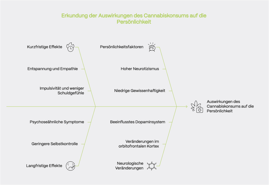 Infografik mit dem Titel „Erkundung der Auswirkungen des Cannabiskonsums auf die Persönlichkeit“. Die Grafik ist als strukturierter Diagrammverlauf gestaltet – mit einem zentralen Pfeil, der von links nach rechts auf das Ziel „Auswirkungen des Cannabiskonsums auf die Persönlichkeit“ zeigt.
Links sind Effekte nach Zeitperspektive gegliedert:	•	Kurzfristige Effekte: Entspannung und Empathie, Impulsivität und weniger Schuldgefühle	•	Langfristige Effekte: Psychoseähnliche Symptome, geringere Selbstkontrolle
Rechts sind drei übergreifende Einflussbereiche aufgelistet:	•	Persönlichkeitsfaktoren: Hoher Neurotizismus, niedrige Gewissenhaftigkeit	•	Neurologische Veränderungen: Beeinflusstes Dopaminsystem, Veränderungen im orbitofrontalen Kortex	•	Allgemeine neurologische Effekte