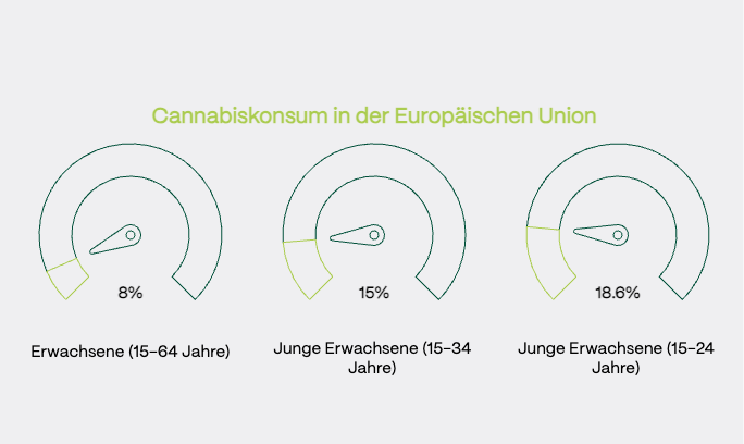 Grafische Darstellung der Cannabiskonsumrate in der Europäischen Union: 8 % bei Erwachsenen (15–64 Jahre), 15 % bei jungen Erwachsenen (15–34 Jahre), 18,6 % bei jungen Erwachsenen (15–24 Jahre).