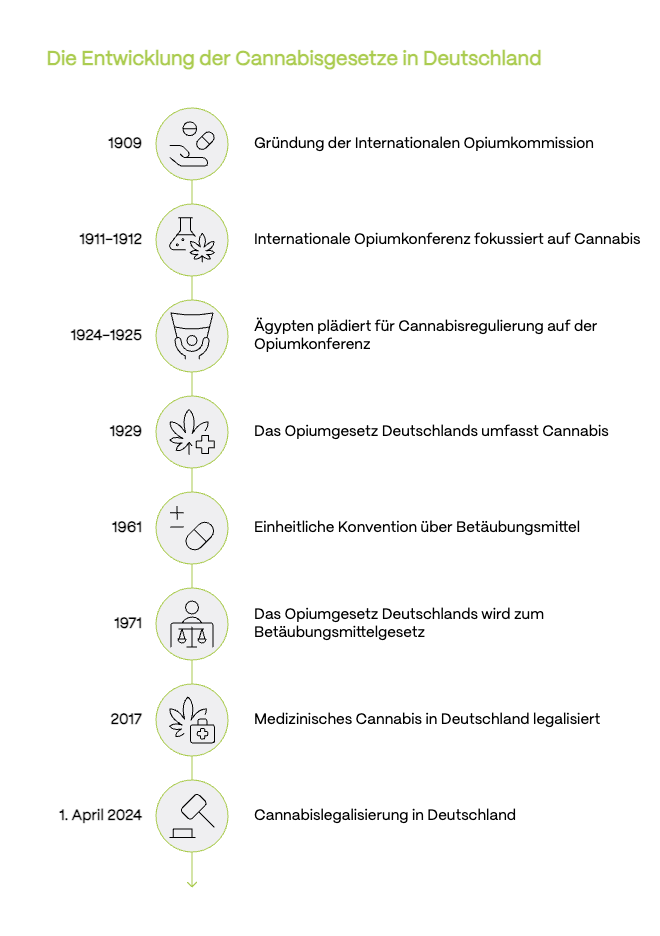 Infografik mit einem vertikalen Zeitstrahl zur Entwicklung der Cannabisgesetze in Deutschland. Stationen: 1929 – Aufnahme von Cannabis ins deutsche Opiumgesetz, 1961 – internationales Einheitsabkommen über Betäubungsmittel, 1972 – Inkrafttreten des Betäubungsmittelgesetzes (BtMG), 1998 – erste Ausnahmegenehmigungen für medizinisches Cannabis, 2007 – vereinfachte Verschreibungen, 2017 – Cannabis auf Rezept gesetzlich geregelt, 2021 – Debatte über Legalisierung, 2024 – Teillegalisierung von Cannabis für Erwachsene, geplant: weitere Reformen.