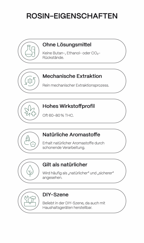 Übersichtsgrafik zu den Eigenschaften von Rosin: lösungsmittelfrei, mechanisch extrahiert, hohes THC-Profil, natürliche Aromen, gilt als natürlich, beliebt in der DIY-Szene.
