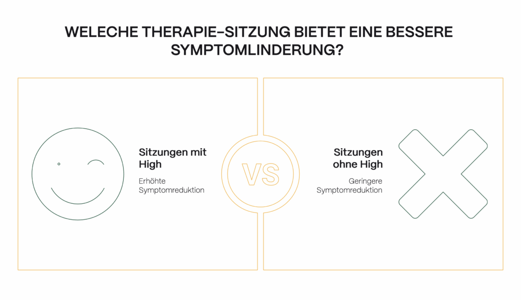 Grafik zum therapeutischen Nutzen eines Cannabis-Highs: Vergleich zwischen Therapiesitzungen mit und ohne Cannabis-High. Sitzungen mit High zeigen eine erhöhte Symptomreduktion, während Sitzungen ohne High mit geringerer Wirkung einhergehen.