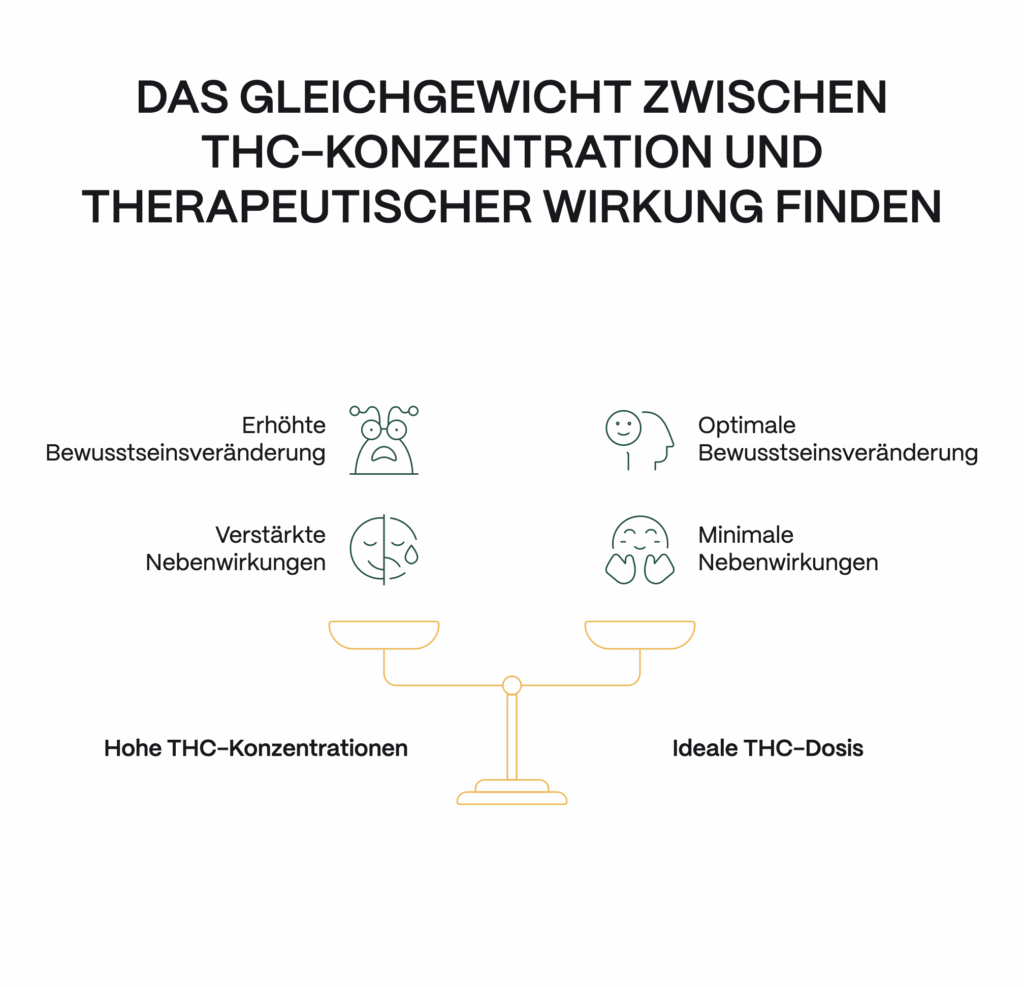 Illustration zur Balance zwischen THC-Dosis und Wirkung: Die Grafik zeigt, wie hohe THC-Konzentrationen zu verstärkten Nebenwirkungen und intensiven Bewusstseinsveränderungen führen können, während eine ideale THC-Dosis ein ausgewogenes Cannabis-High mit minimalen Nebenwirkungen ermöglicht.