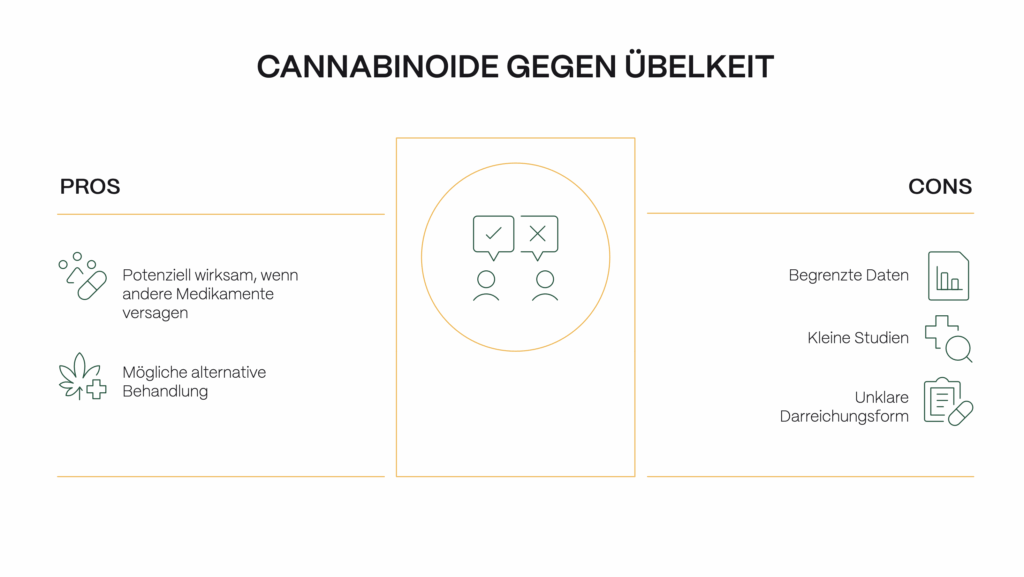 Infografik Cannabis gegen Übelkeit: Vorteile sind mögliche Wirksamkeit, wenn andere Medikamente versagen, und eine alternative Behandlung. Nachteile sind begrenzte Daten, kleine Studien und unklare Darreichungsformen.
