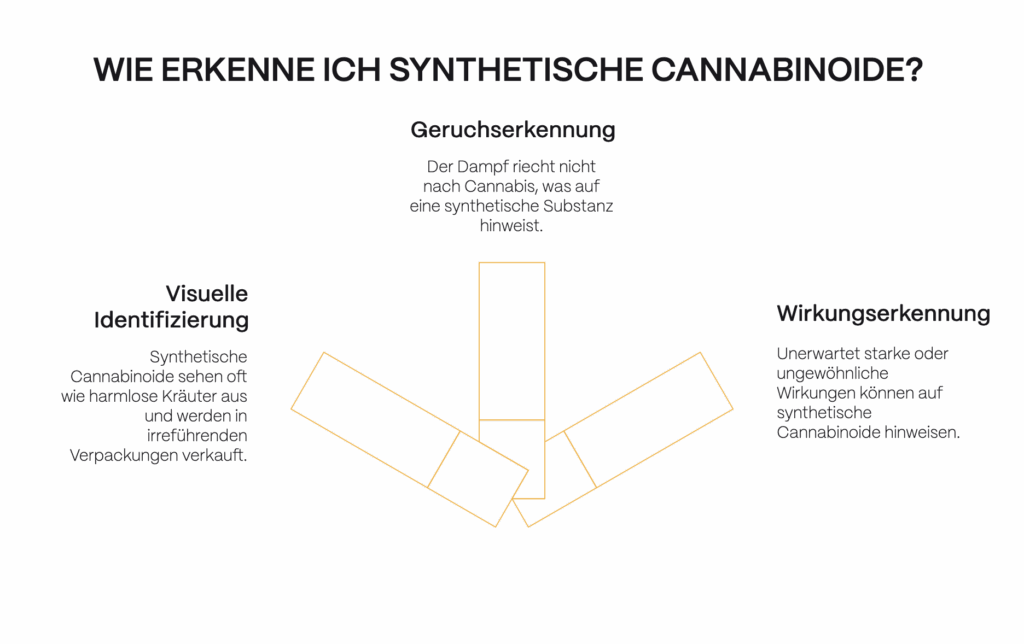 Infografik mit dem Titel „Wie erkenne ich synthetische Cannabinoide?“.
Drei Erkennungsaspekte werden dargestellt:
– Visuelle Identifizierung: Synthetische Cannabinoide sehen oft wie harmlose Kräuter aus und werden in irreführenden Verpackungen verkauft.
– Geruchserkennung: Der Dampf riecht nicht nach Cannabis, was auf eine synthetische Substanz hinweist.
– Wirkungserkennung: Unerwartet starke oder ungewöhnliche Wirkungen können auf synthetische Cannabinoide hindeuten.
Die Elemente sind in einer pfeilförmigen Anordnung dargestellt.