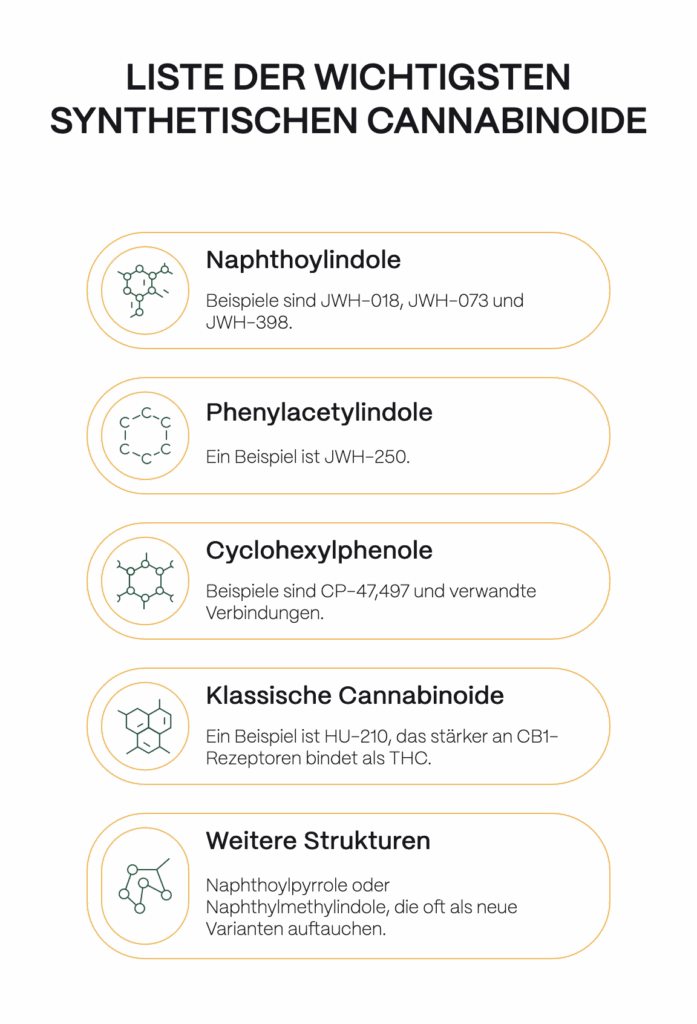 Infografik mit dem Titel „Liste der wichtigsten synthetischen Cannabinoide“.
Aufgelistet sind fünf Stoffgruppen mit Beispielen:
– Naphthoylindole (z. B. JWH-018, JWH-073, JWH-398)
– Phenylacetylindole (z. B. JWH-250)
– Cyclohexylphenole (z. B. CP-47,497 und verwandte Verbindungen)
– Klassische Cannabinoide (z. B. HU-210, bindet stärker an CB1-Rezeptoren als THC)
– Weitere Strukturen (z. B. Naphthoylpyrrole oder Naphthylmethylindole).
Neben jeder Kategorie befindet sich ein chemisches Struktur-Symbol.