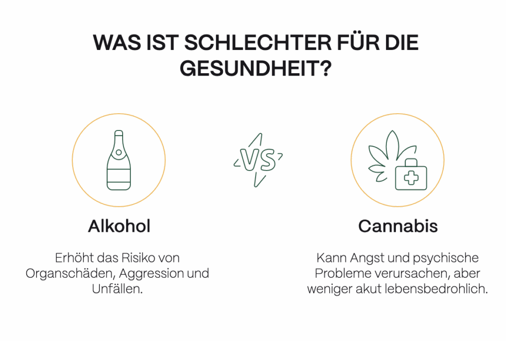 Infografik mit dem Titel „Was ist schlechter für die Gesundheit?“.
Links wird Alkohol dargestellt mit der Beschreibung: „Erhöht das Risiko von Organschäden, Aggression und Unfällen.“
Rechts wird Cannabis dargestellt mit der Beschreibung: „Kann Angst und psychische Probleme verursachen, aber weniger akut lebensbedrohlich.“
In der Mitte befindet sich ein „vs“-Symbol, das den Vergleich zwischen beiden Substanzen verdeutlicht.