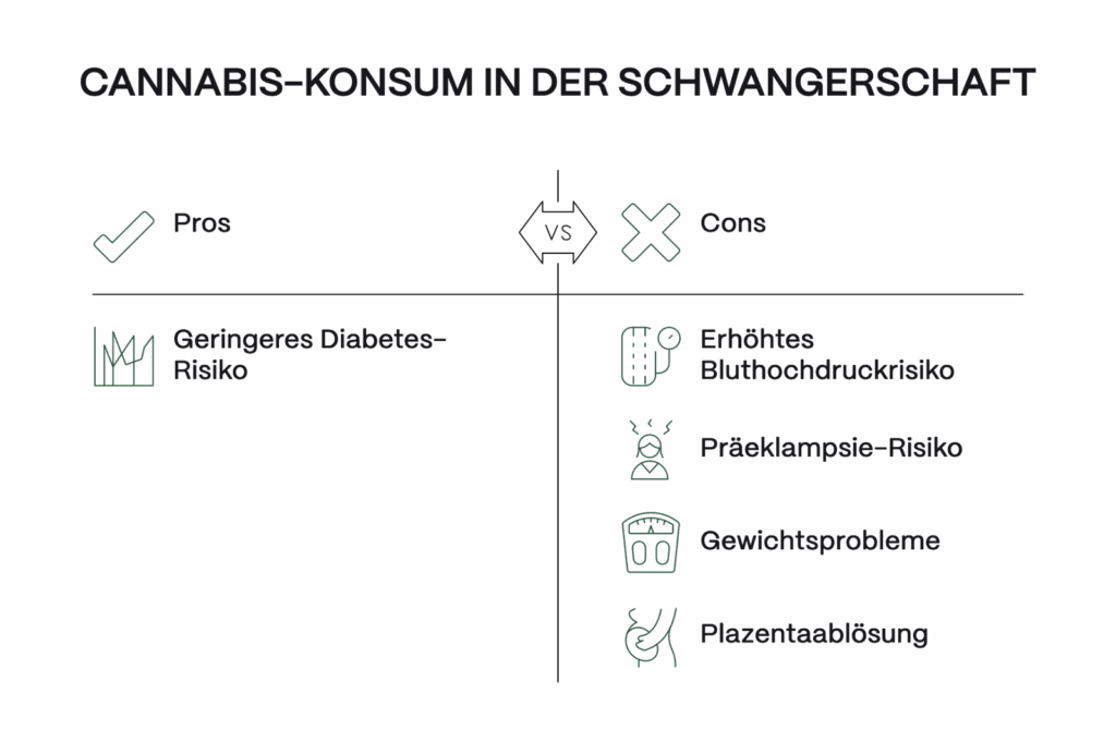 Infografik mit dem Titel „Cannabis-Konsum in der Schwangerschaft“.
Links unter „Pros“ wird ein möglicher Vorteil genannt: Geringeres Diabetes-Risiko.
Rechts unter „Cons“ stehen mehrere Risiken: Erhöhtes Bluthochdruckrisiko, Präeklampsie-Risiko, Gewichtsprobleme und Plazentaablösung.
In der Mitte ist ein Pfeilsymbol mit „vs“ dargestellt, das den Vergleich zwischen Vorteilen und Nachteilen visualisiert.