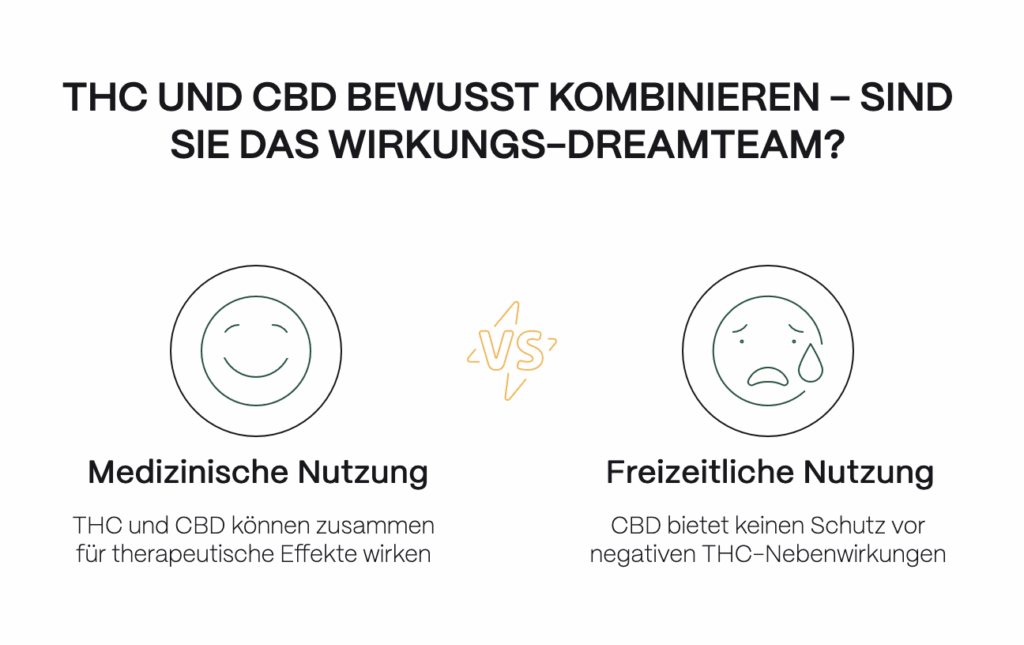 Grafik mit dem Titel „THC und CBD bewusst kombinieren – sind sie das Wirkungs-Dreamteam?“. Links ein grünes lächelndes Gesicht mit dem Hinweis „Medizinische Nutzung: THC und CBD können zusammen für therapeutische Effekte wirken“. Rechts ein grünes weinendes Gesicht mit dem Hinweis „Freizeitliche Nutzung: CBD bietet keinen Schutz vor negativen THC-Nebenwirkungen“. In der Mitte steht „VS“.
