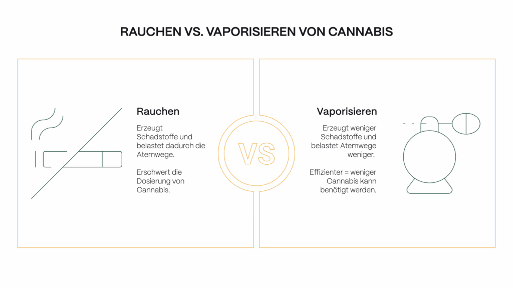 Vergleichsgrafik „Rauchen vs. Vaporisieren von Cannabis“. Links wird das Rauchen dargestellt: eine durchgestrichene Zigarette mit dem Hinweis „Erzeugt Schadstoffe und belastet Atemwege. Erschwert die Dosierung“. Rechts steht das Vaporisieren: ein Verdampfer-Symbol mit dem Hinweis „Erzeugt weniger Schadstoffe und belastet Atemwege weniger. Effizienter – weniger Cannabis kann benötigt werden“. In der Mitte befindet sich ein Kreis mit dem Schriftzug „VS“.