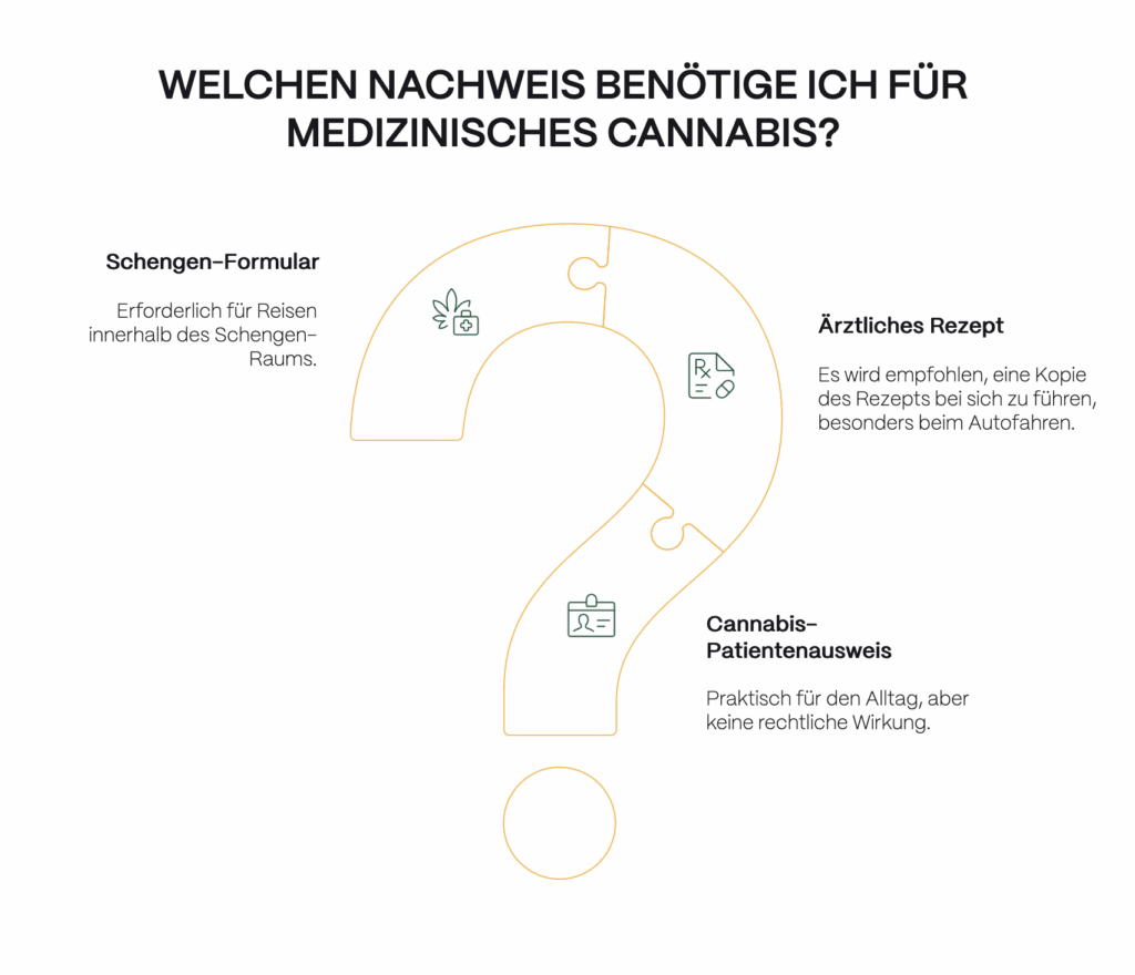 Infografik mit der Überschrift „Welchen Nachweis benötige ich für medizinisches Cannabis?“. In Form eines großen Fragezeichens werden drei Dokumente dargestellt: links das Schengen-Formular mit dem Hinweis „Erforderlich für Reisen innerhalb des Schengen-Raums“, rechts oben das ärztliche Rezept mit der Empfehlung, eine Kopie mitzuführen, besonders beim Autofahren, und rechts unten der Cannabis-Patientenausweis mit dem Hinweis „Praktisch für den Alltag, aber keine rechtliche Wirkung“.