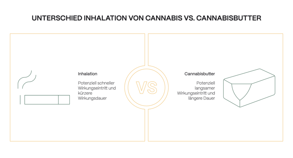 Grafik zum Vergleich von inhaliertem Cannabis und Cannabisbutter: Inhalation mit schnellem Wirkungseintritt und kürzerer Wirkungsdauer gegenüber Cannabisbutter mit verzögertem Wirkungseintritt und längerer Wirkungsdauer.