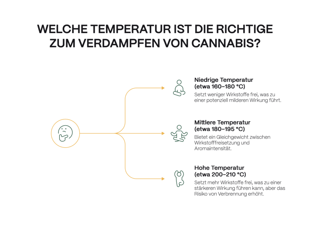 Infografik mit dem Titel „Welche Temperatur ist die richtige zum Verdampfen von Cannabis?“. Sie zeigt drei Temperaturbereiche beim Vaporisieren: niedrige Temperatur (ca. 160–180 °C) mit milder Wirkstofffreisetzung, mittlere Temperatur (ca. 180–195 °C) als ausgewogenes Verhältnis von Wirkstoffen und Aroma sowie hohe Temperatur (ca. 200–210 °C) mit stärkerer Wirkstofffreisetzung und erhöhtem Verbrennungsrisiko.