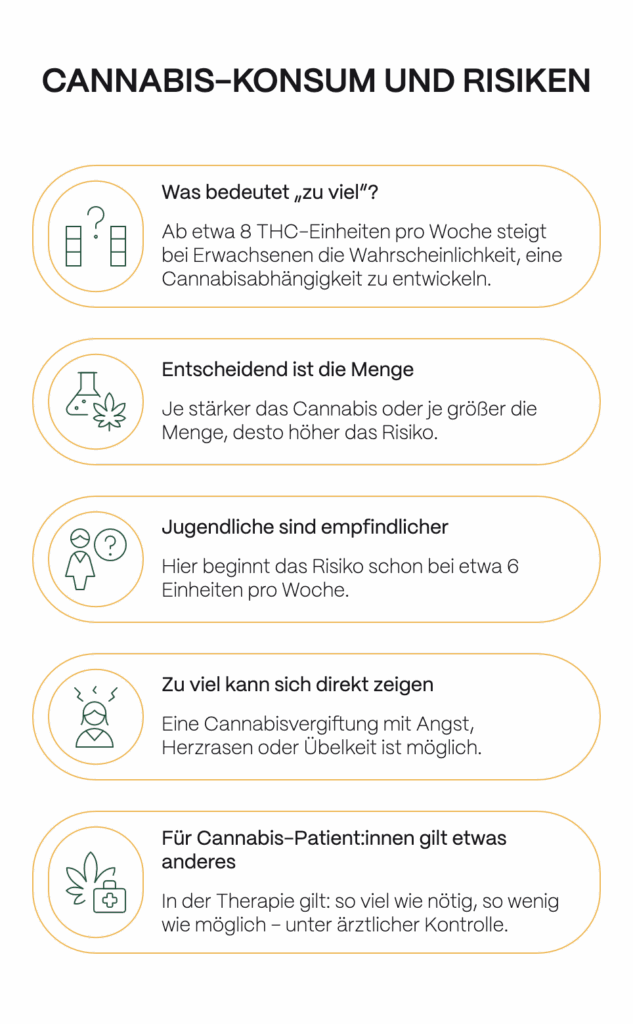 Infografik zum Thema „Cannabis-Konsum und Risiken“ mit fünf Kernaussagen: Ab etwa 8 THC-Einheiten pro Woche steigt das Risiko für Abhängigkeit, die konsumierte Menge ist entscheidend, Jugendliche reagieren empfindlicher, zu hoher Konsum kann akute Symptome wie Angst oder Übelkeit auslösen, und für medizinische Cannabis-Patient:innen gelten individuelle, ärztlich überwachte Dosierungen.