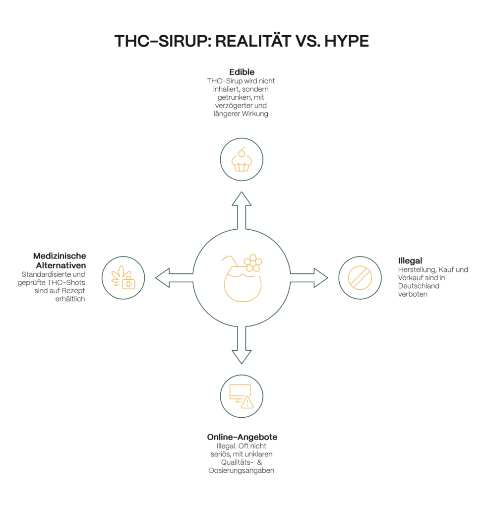 Infografik mit dem Titel „THC-Sirup: Realität vs. Hype“. In der Mitte ein Symbol für THC-Sirup, darum vier Aspekte: oben „Edible“ (wird getrunken, wirkt verzögert und länger), rechts „Illegal“ (Herstellung, Kauf und Verkauf in Deutschland verboten), unten „Online-Angebote“ (illegal, oft unseriös mit unklarer Qualität und Dosierung), links „Medizinische Alternativen“ (standardisierte THC-Shots auf Rezept erhältlich).
