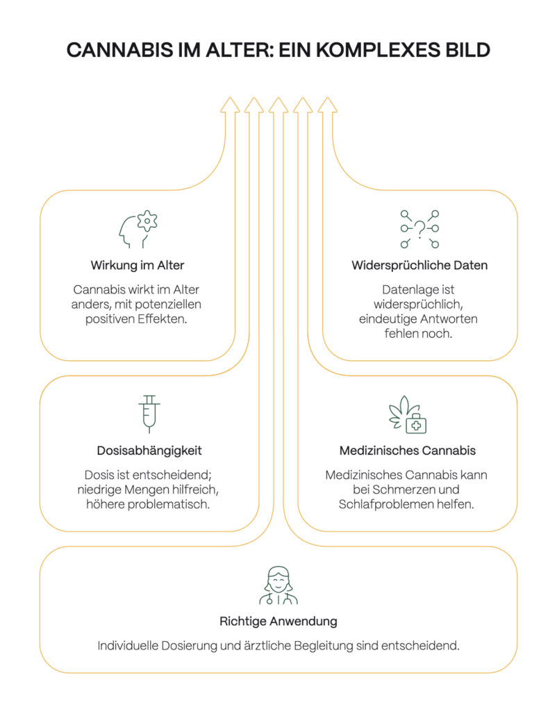 Infografik mit dem Titel „Cannabis im Alter: Ein komplexes Bild“. Sie zeigt fünf zentrale Erkenntnisse: Cannabis wirkt im Alter anders und möglicherweise positiv, die Studienlage ist widersprüchlich, die Wirkung ist stark dosisabhängig, medizinisches Cannabis kann bei Schmerzen und Schlafproblemen helfen und eine individuelle Dosierung unter ärztlicher Begleitung ist entscheidend. In der Mitte verbinden Pfeile die einzelnen Aspekte.