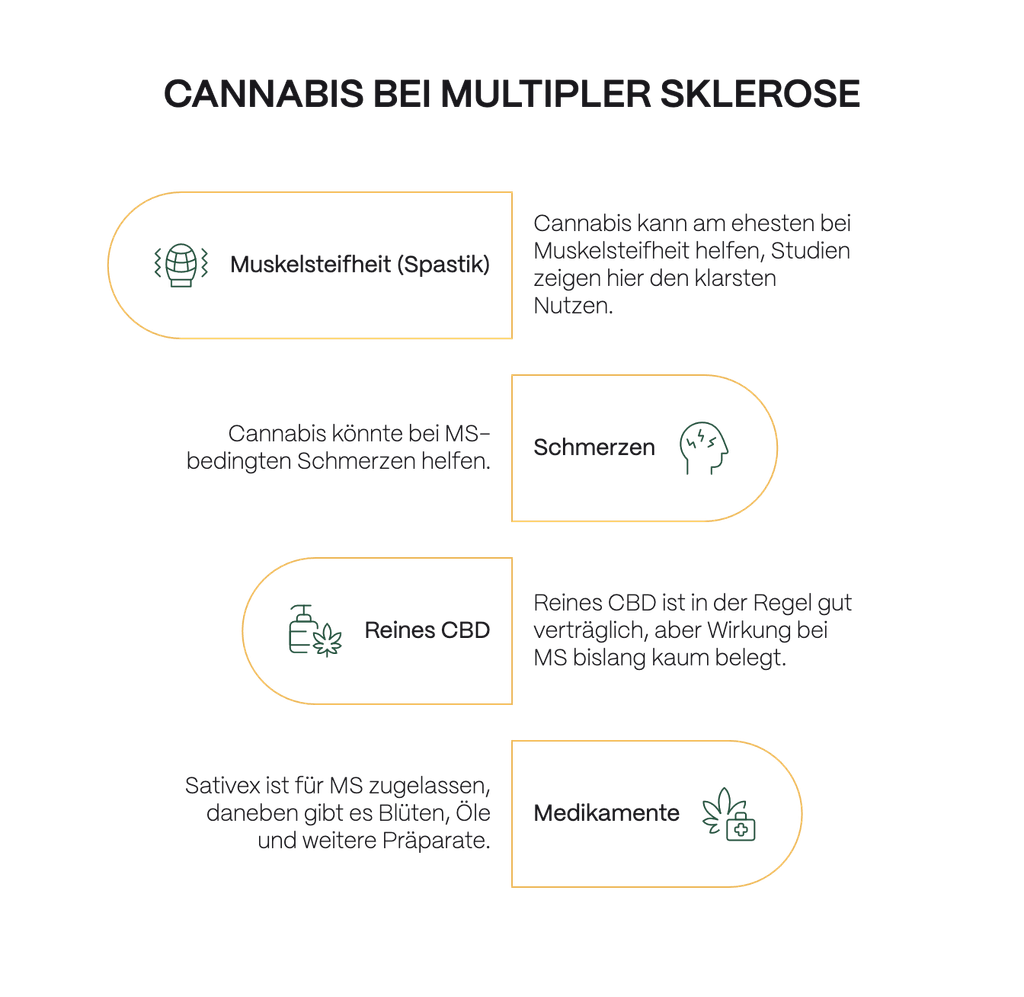 Infografik mit dem Titel „Cannabis bei Multipler Sklerose